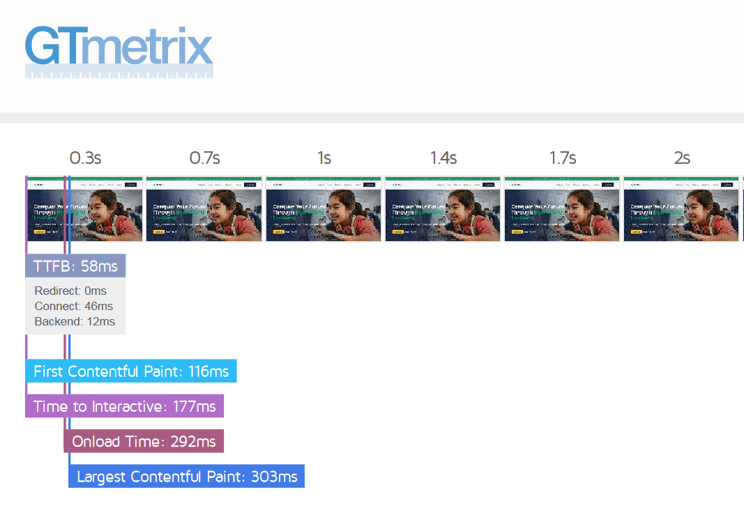 Screenshot of GTmetrix showing onload time was 292ms and largest contentful paint 303ms. The page is fully displayed after those two.