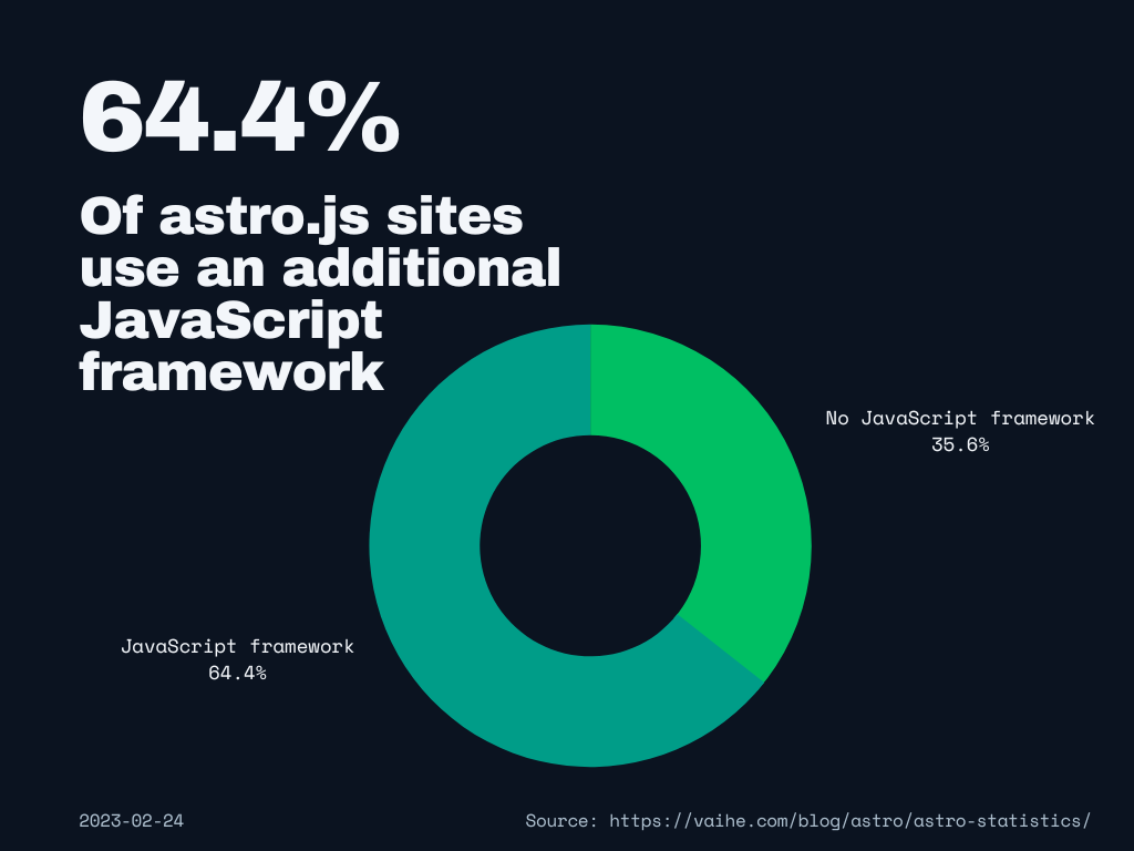 Statistics chart that says 64.4% of Astro.js sites use a javascript framework, 35.6% sites don't.