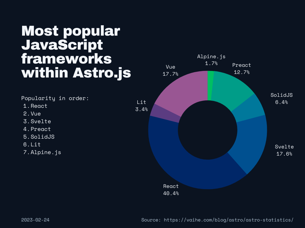 Statistics chart that says that 40.4% of Astro.js sites that use a JavaScript framework use React, 17.7% use Vue, 17.6% use Svelte, 12.7% use Preact, 6.4% use SolidJS, 3.4% use Lit, and 1.7% use Alpine.js.