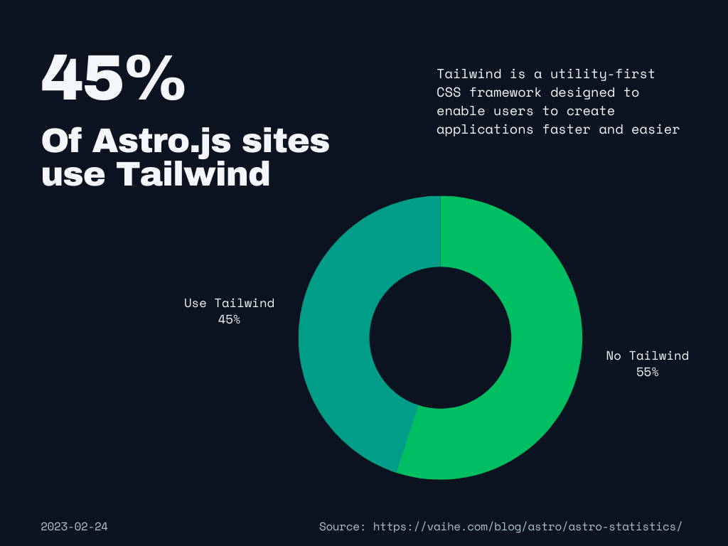 Statistics chart that says 45% of Astro sites use Tailwind and 55% don't user Tailwind