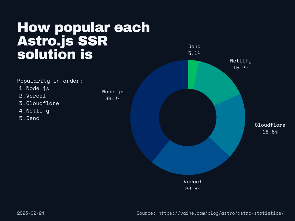 Statistics chart that says the most popular SSR solutons are Node.js at 39.3%, Vercel at 23.8%, Cloudflare at 18.6%, Netlify at 15.2% and Deno at 3.1%.