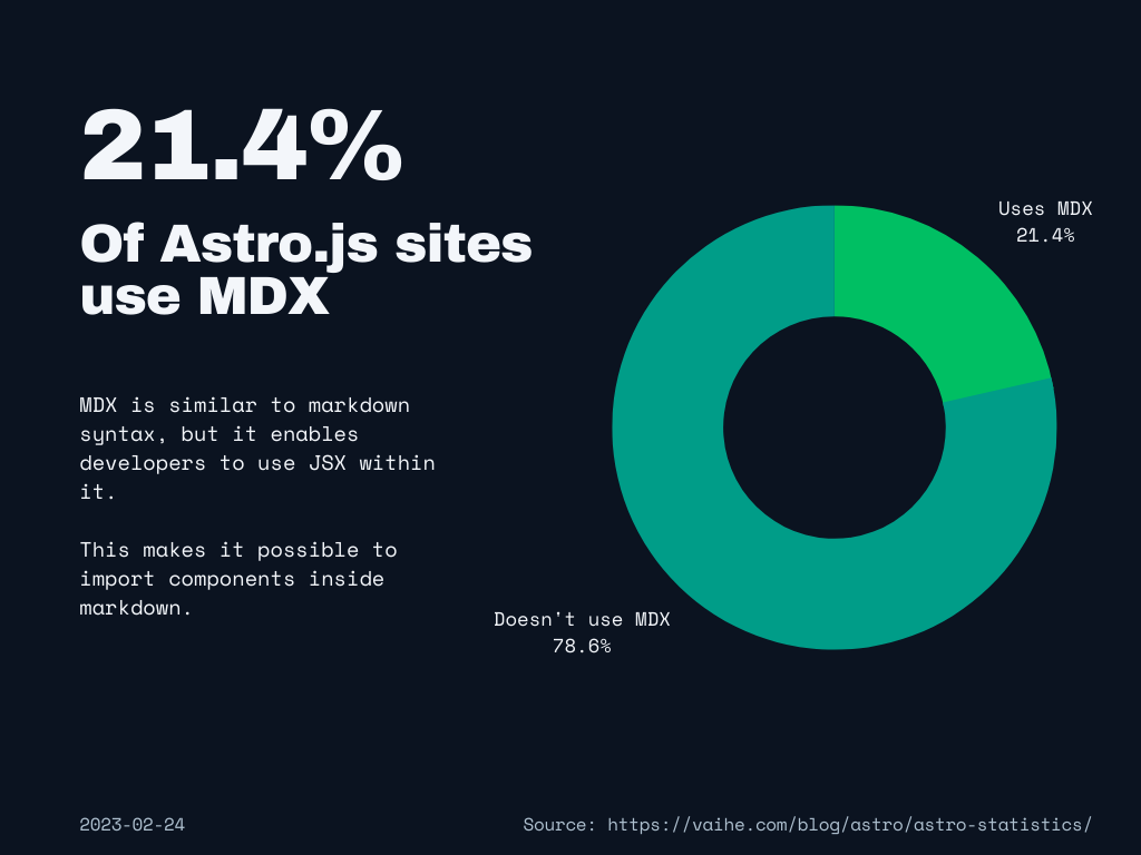 Statistics chart that says 21.4% of Astro sites use MDX, and 78.6% don't use MDX.