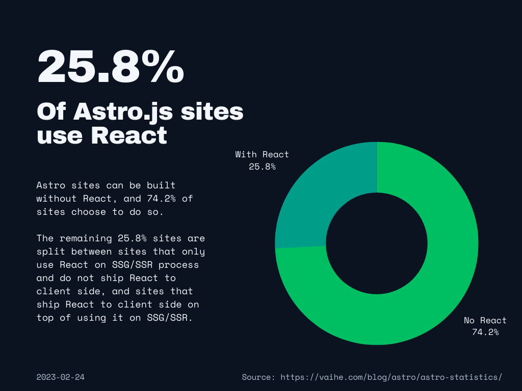 Statistics chart that says 25.8% of Astro sites use React, and 74.2% don't use React
