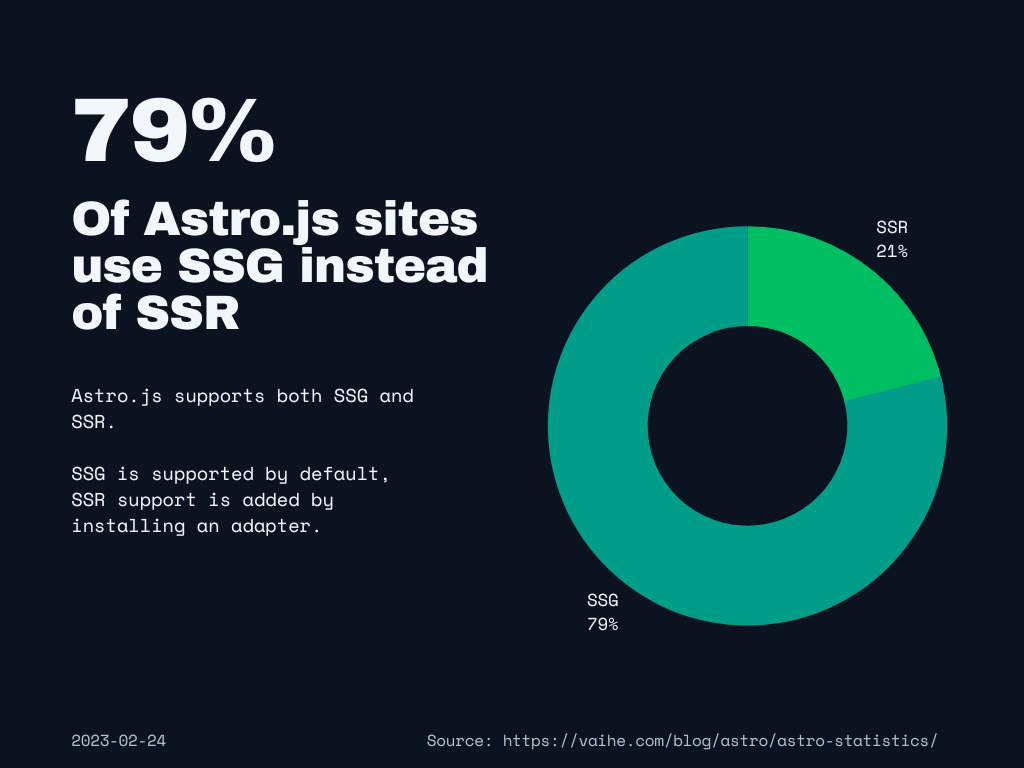 Statistics chart that says 79% of Astro sites use SSG, and 21% of Astro sites use SSR