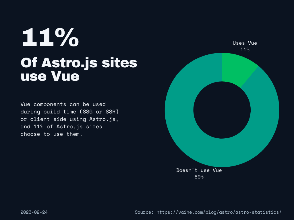 Statistics chart that says 11% of Astro sites use Vue, and 89% don't use Vue.