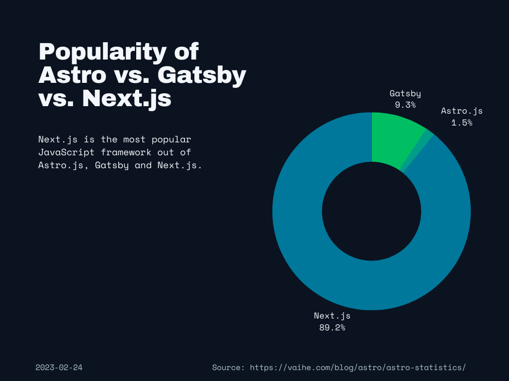 Statistics chart that says the Next.js is most popular at 89.2%, the second is Gatsby at 9.3%, and third is Astro.s at 1.5%.