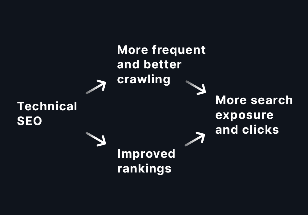 Illustration that shows technical SEO leading to more frequent and better crawling and improved rankings, which in turn lead to more search exposure and clicks