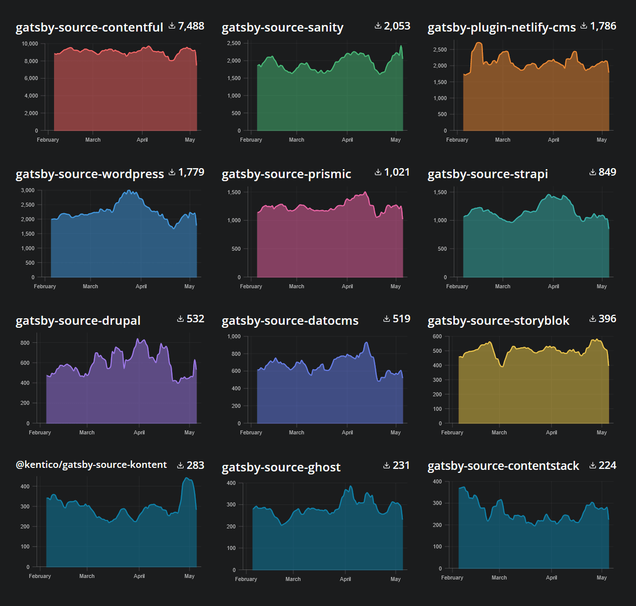 Screenshot of the most popular CMS choices for Gatsby: Contentful, Sanity, Netlify CMS, WordPress, Prismic, Strapi, Drupal, DatoCMS, Storyblok, Kontent, Ghost, Contentstack, GraphCMS